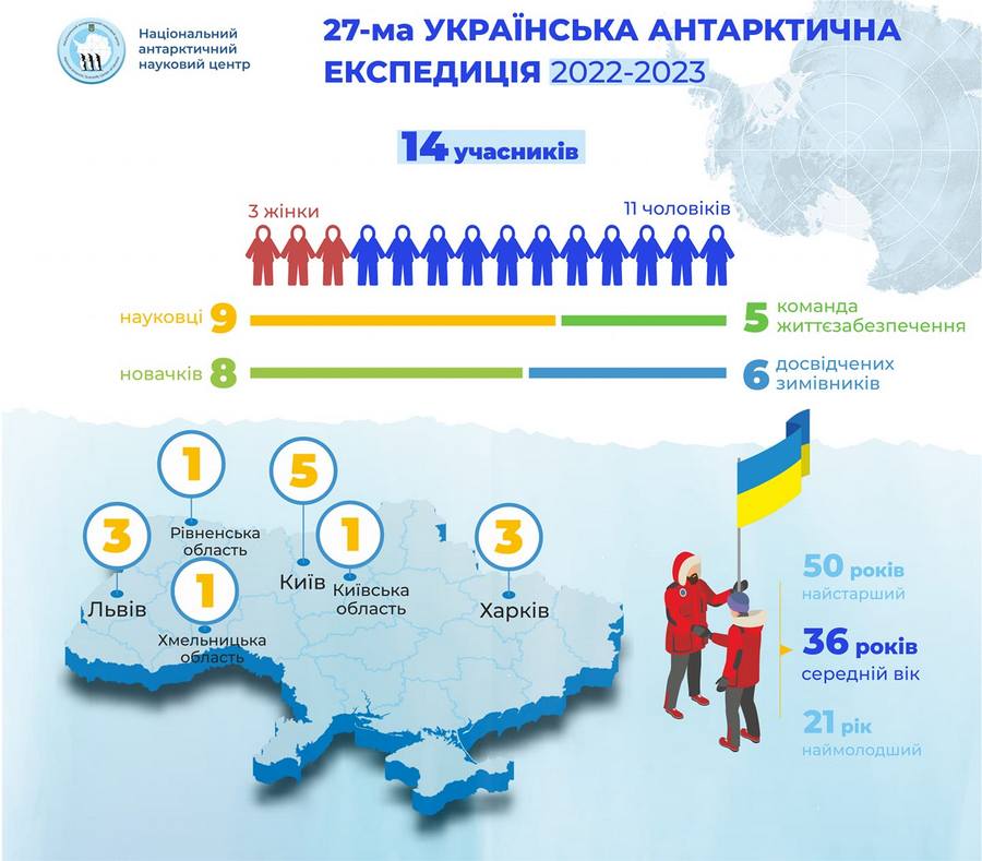Троє львів'ян візьмуть участь у 27-й українській антарктичній експедиції