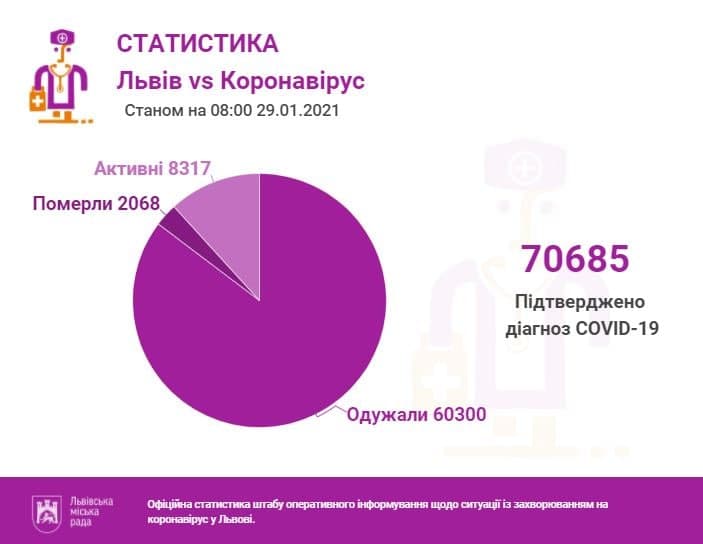 Станом на 09.00 п"ятниці, 29 січня, на Львівщині 70685 підтверджених випадків інфікування коронавірусом.