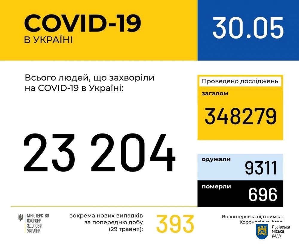 Коронавірус на Львівщині: скільки хворих зафіксовано на 30 травня.
