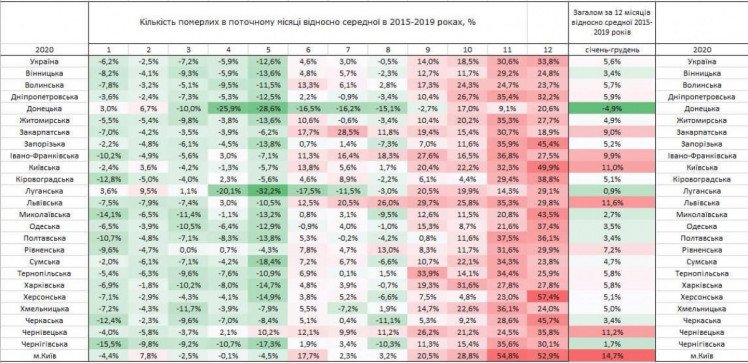 Львівська область посіла друге місце в Україні за зростанням рівня смертності.