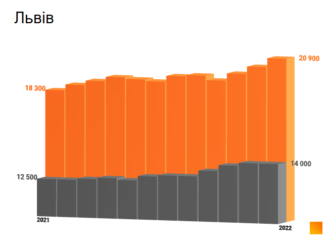 Через загрозу російської агресії у Львові стрімко зросли ціни на квартири