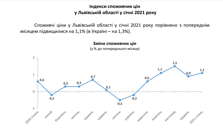Яйця, сало, майонез: що подорожчало і подешевшало у Львові у січні