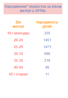 57 жінок у Львівській області у 2019 році народили первістків після 40 років, з них 11 – після 45.
