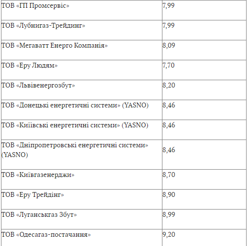 Ціни на газ у лютому 2022 року. Хто платитиме найбільше  фото 4 3