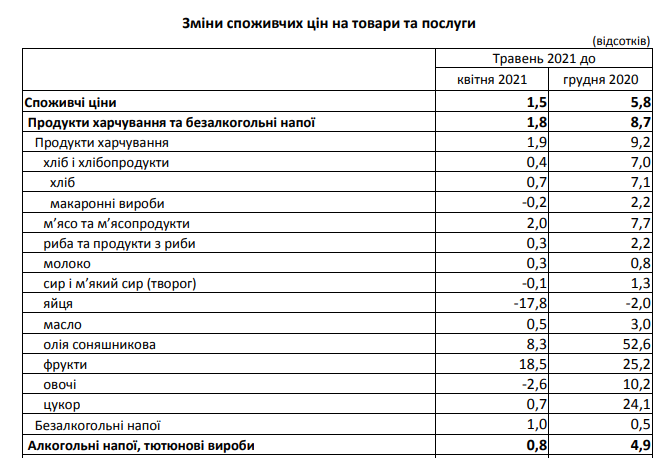 За інформацією статистиків, у травні 2021 року порівняно з квітнем 2021 року ціни на продукти харчування та безалкогольні напої у Львівській області підвищилися на 1,8%.