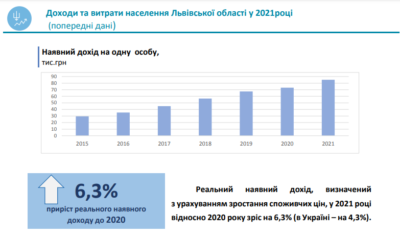 Фото: lv.ukrstat.gov.ua.