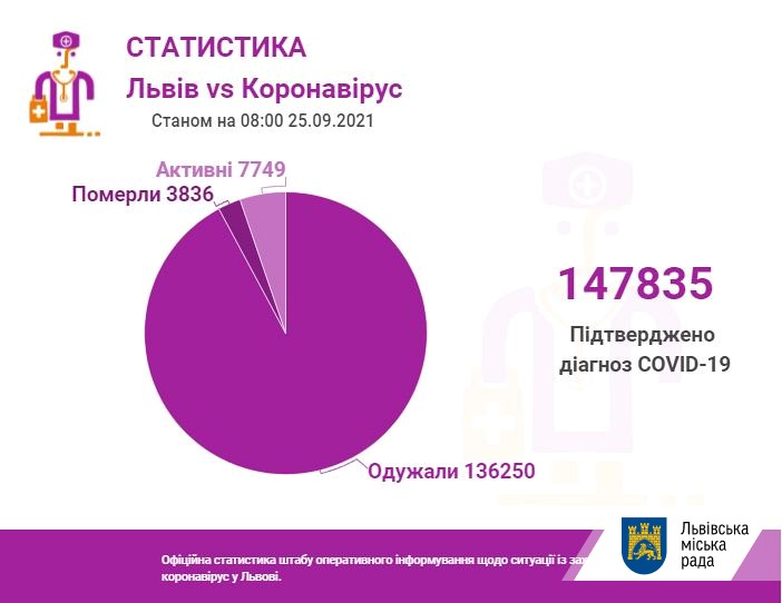 Коронавірус у Львові: все, що відомо на 25 вересня