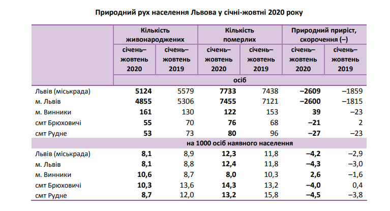 Всі в роботі: львів'янки почали менше народжувати 