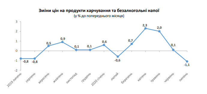 Відкривай гаманець: які продукти подешевшали і подорожчали у Львові. Фото: скріншот із сайту управління статистики Львівщини. 