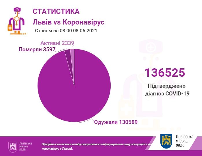 Станом на ранок 8 червня на Львівщині підтверджено 136525 випадків інфікування коронавірусом, з яких 3597 – летальні.