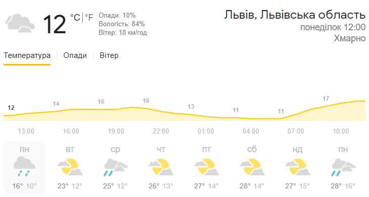 До Львова йде потепління: прогноз погоди на 15-20 червня