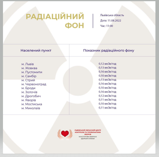 У Львові виміряли радіаційний фон &ndash; результати.