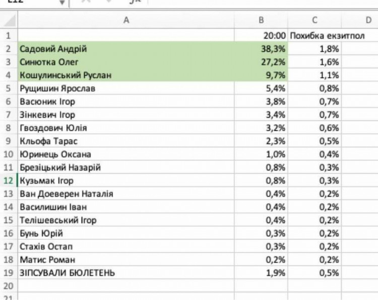 За даними Fama, Андрій Садовий у виборах голови Львівської ОТГ набирає 38,3%, а Олег Синютка – 28,2%. Фото: скріншот із сайту Fama