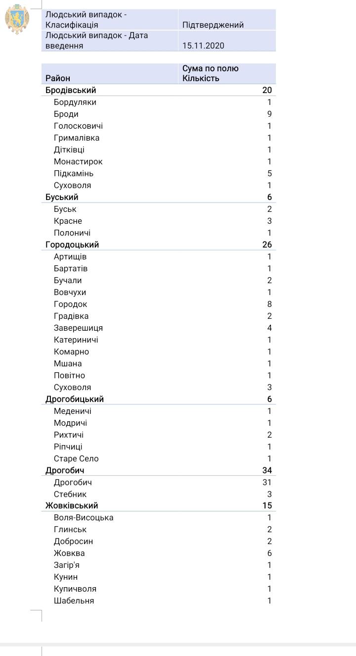 Коронавірус за добу підтвердили у 572 мешканців Львівської області: дані по районах