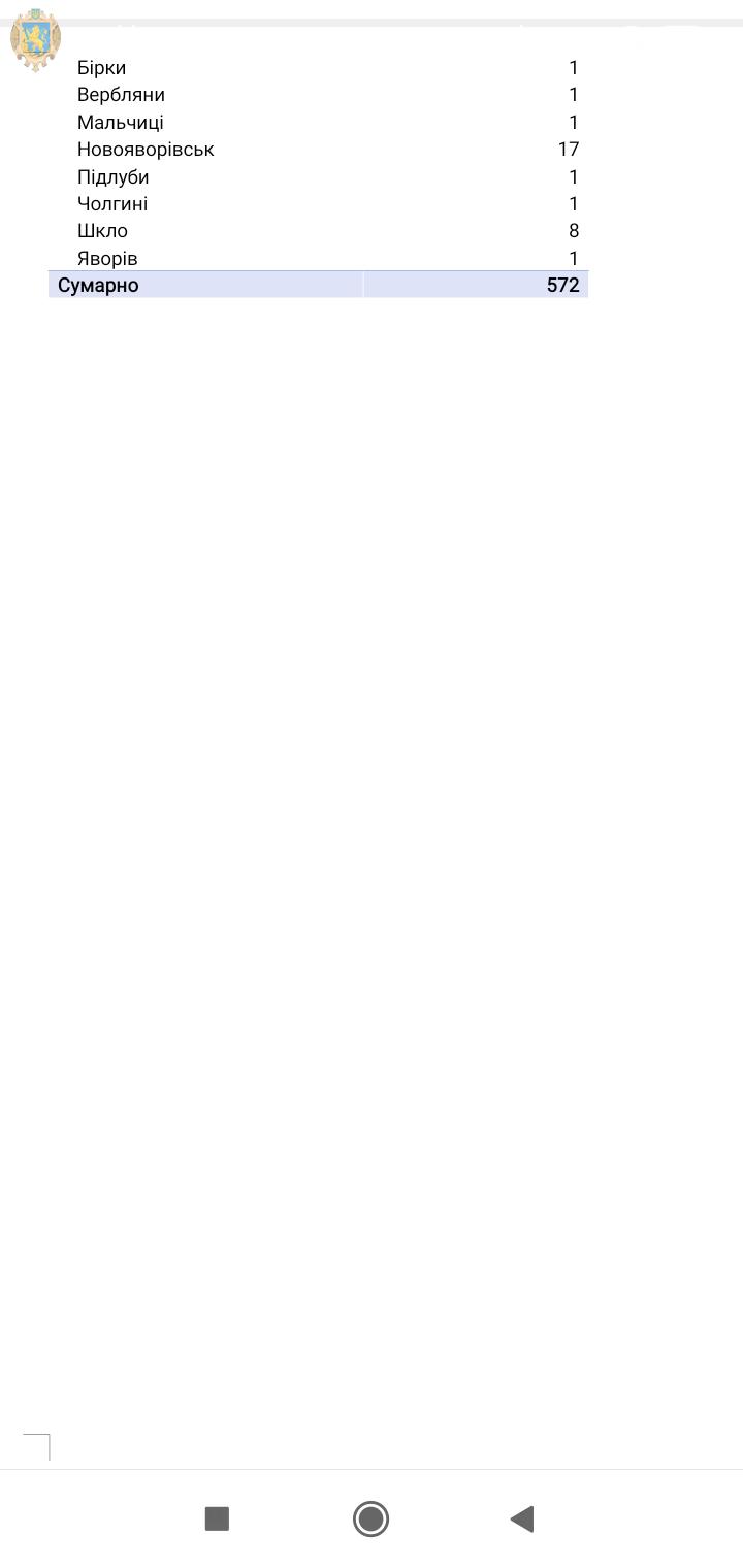 Коронавірус за добу підтвердили у 572 мешканців Львівської області: дані по районах