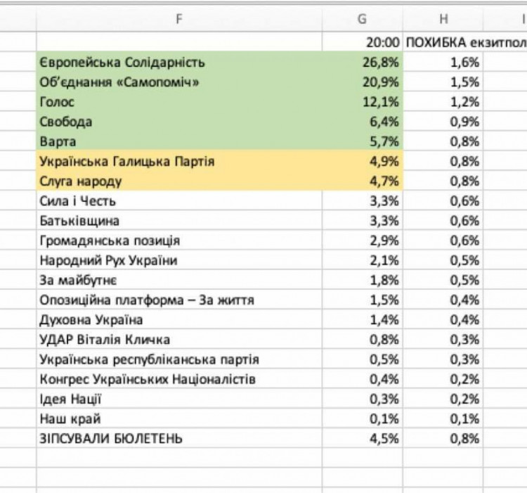 У Львівську міську раду попередньо проходять п'ять партій. Фото: скріншот із сайту Fama