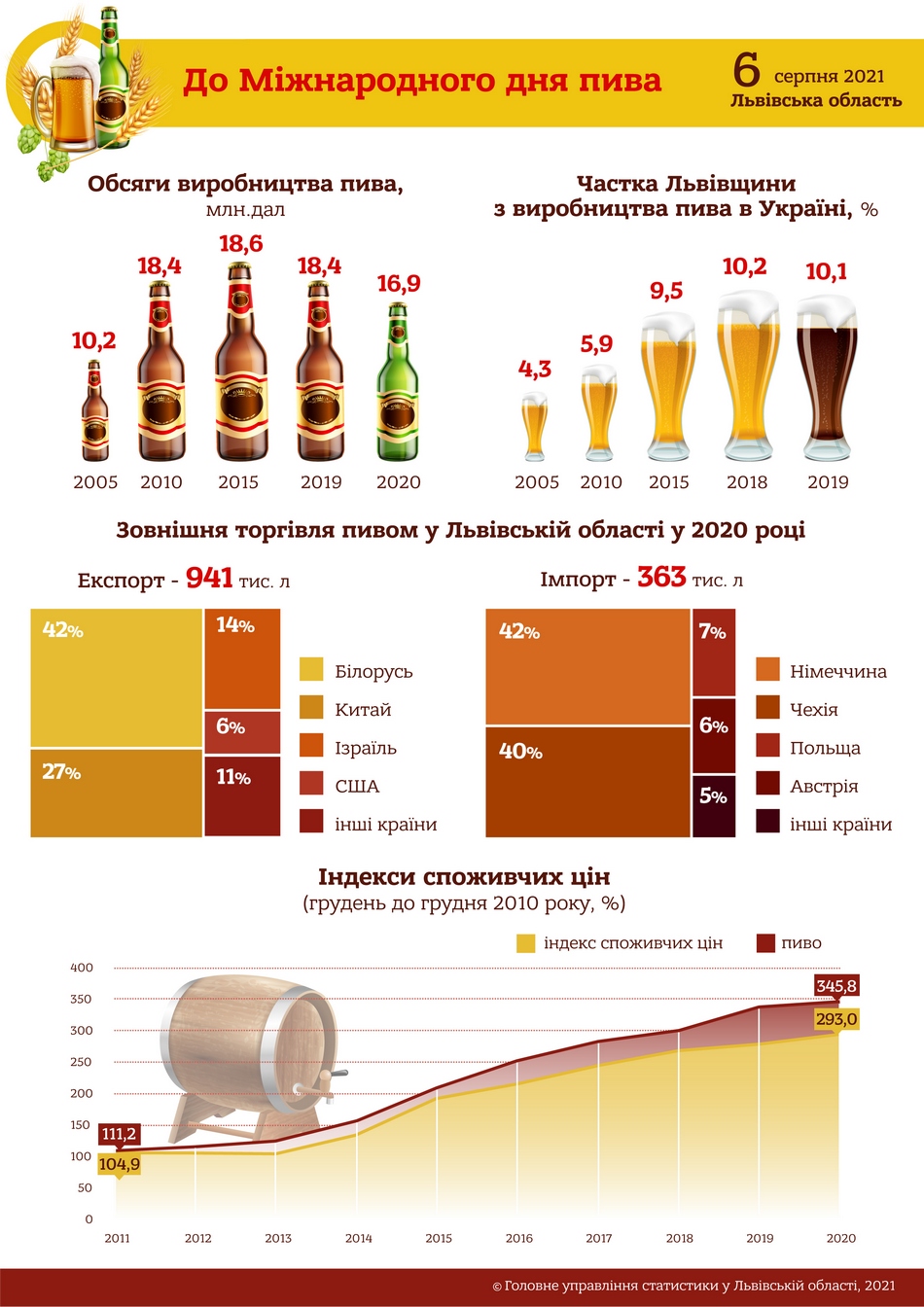 Знай наше: в яких країнах світу випивають найбільше львівського пива фото 1