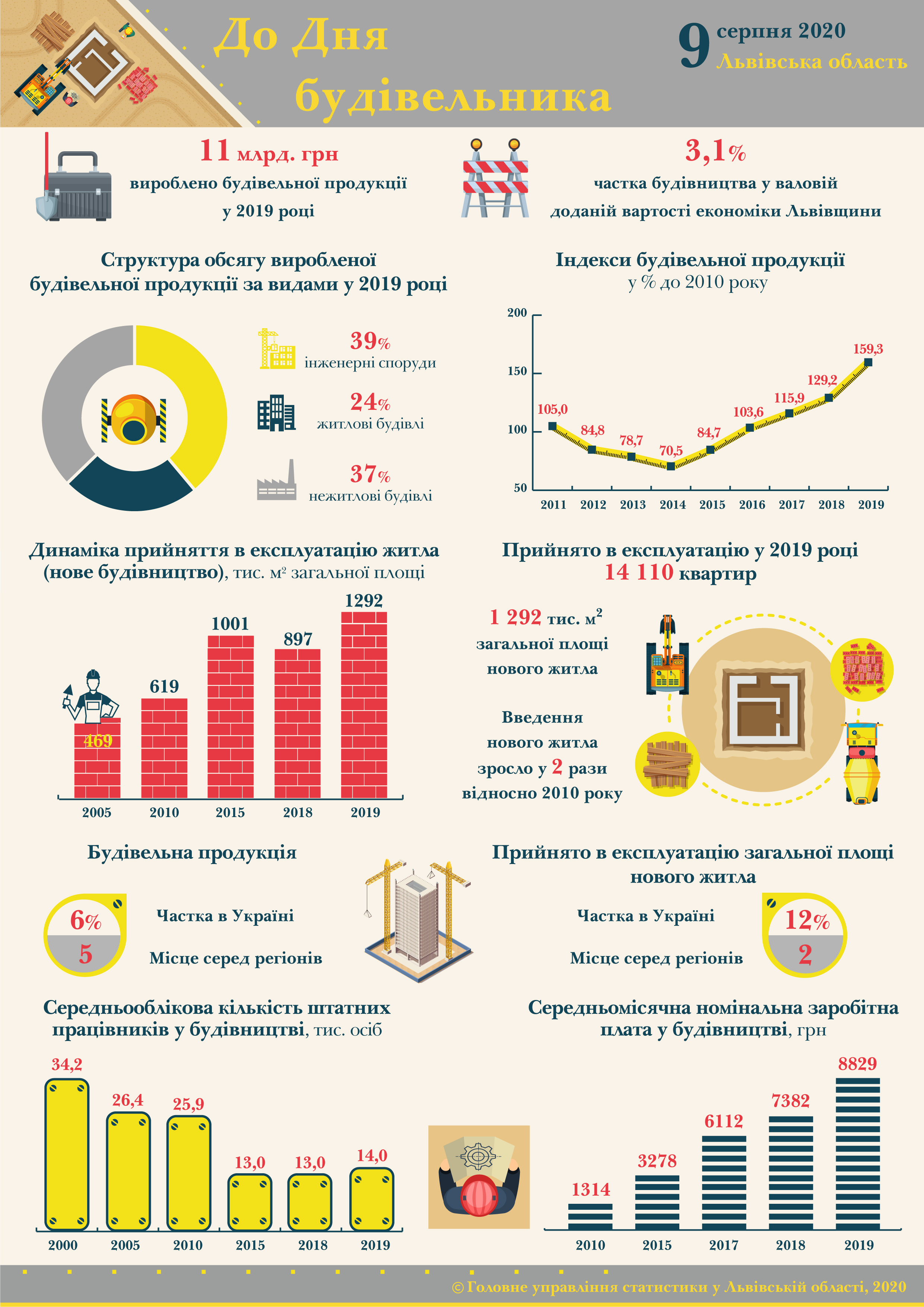 Ні в чому собі не відмовляй: скільки платять будівельникам у Львові.