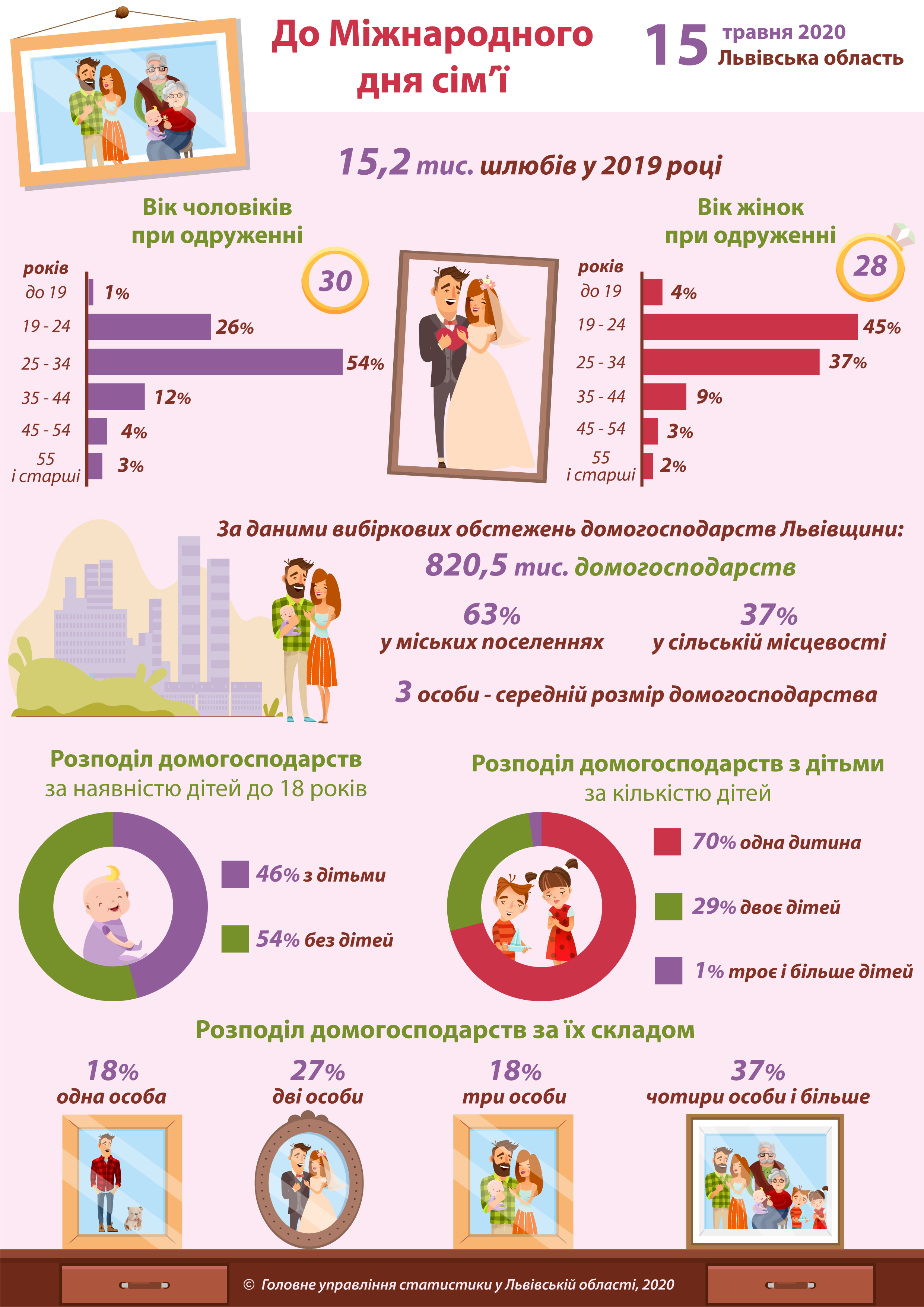 Гіркая вода: у Львові рекордно зменшилась кількість одружень фото 1