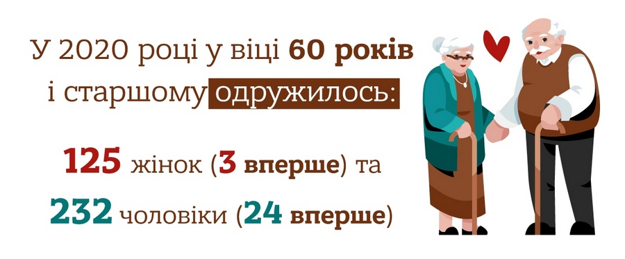 У 2020 році у Львівській області у віці 60 років і старшому одружилися 232 чоловіки та 125 жінок