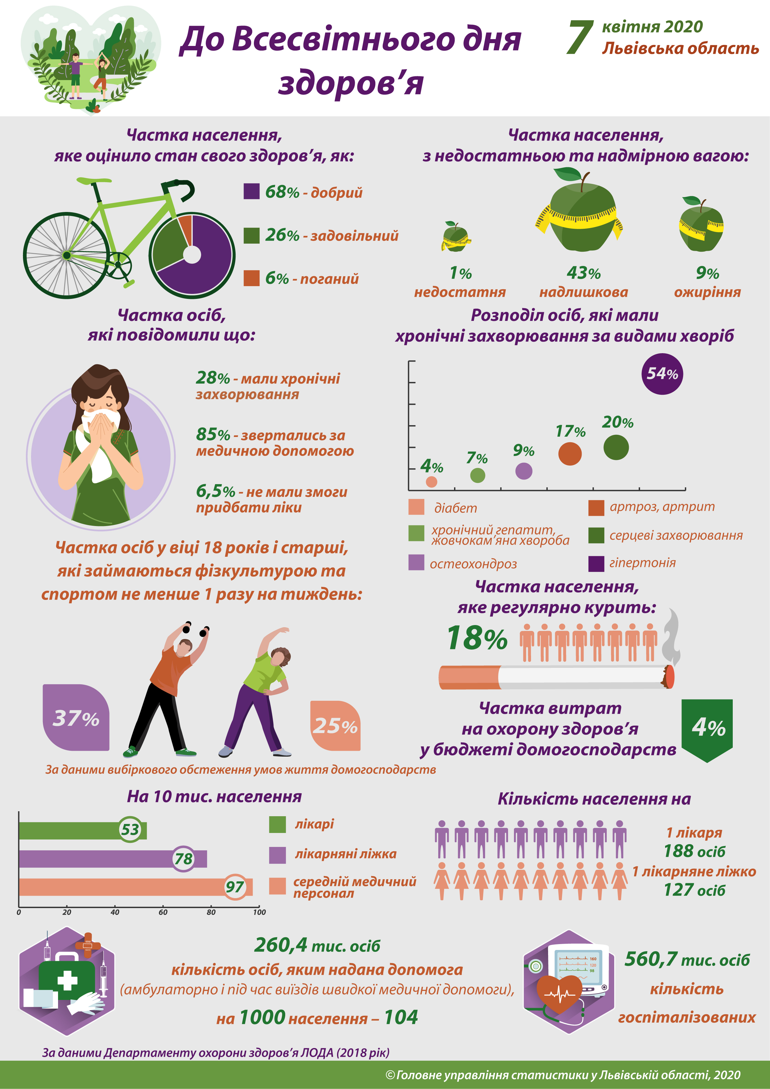 На Львівщині 43% мешканців мають надлишкову вагу. Інфографіка Головного управління статистики у Львівській області.