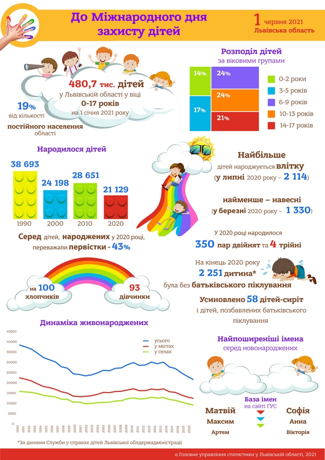 Жовтень – місяць кохання: статистики розповіли цікаві факти про народження дітей у Львові фото 1