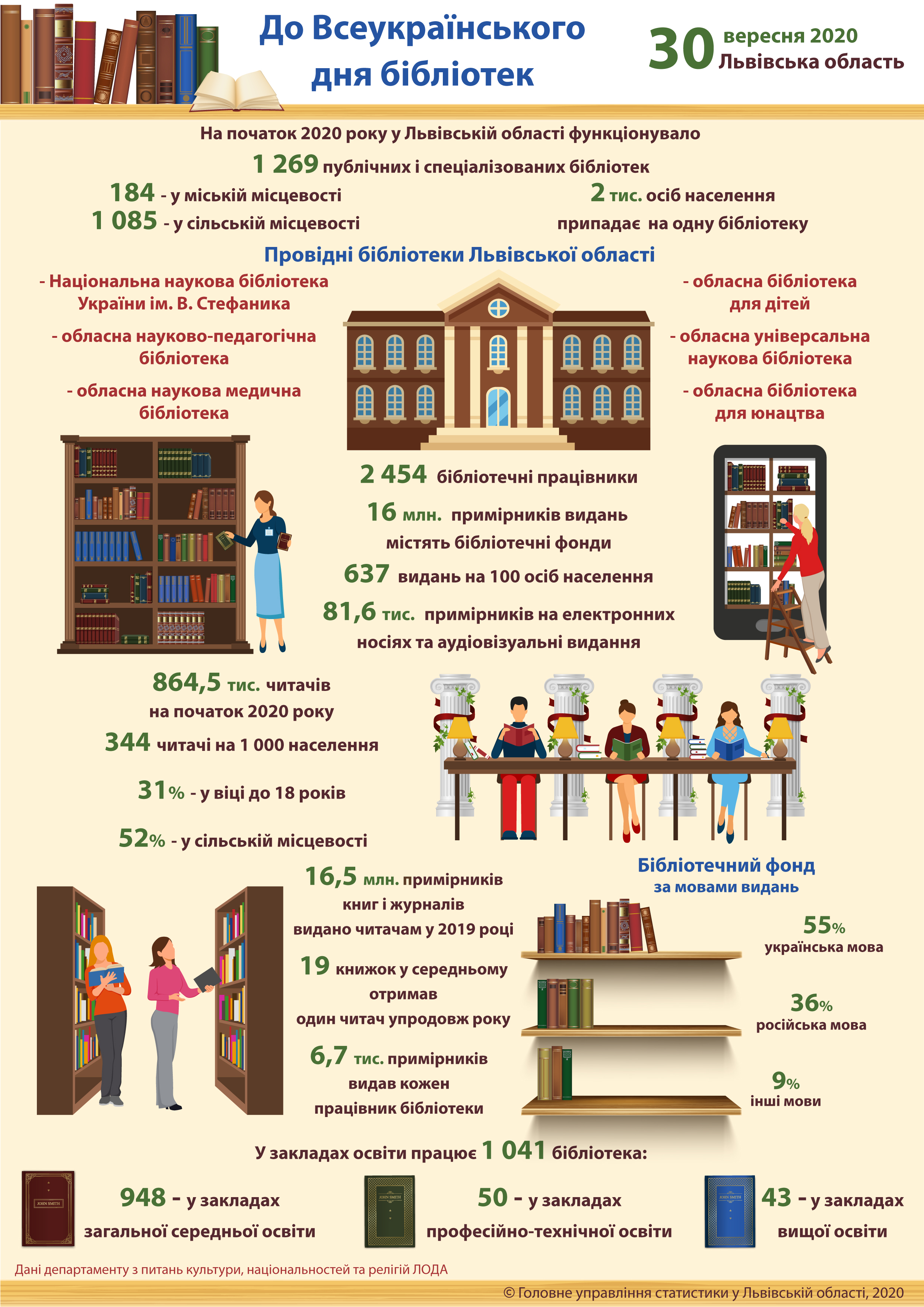 Скільки книжок за рік читає середньостатистичний львів'янин