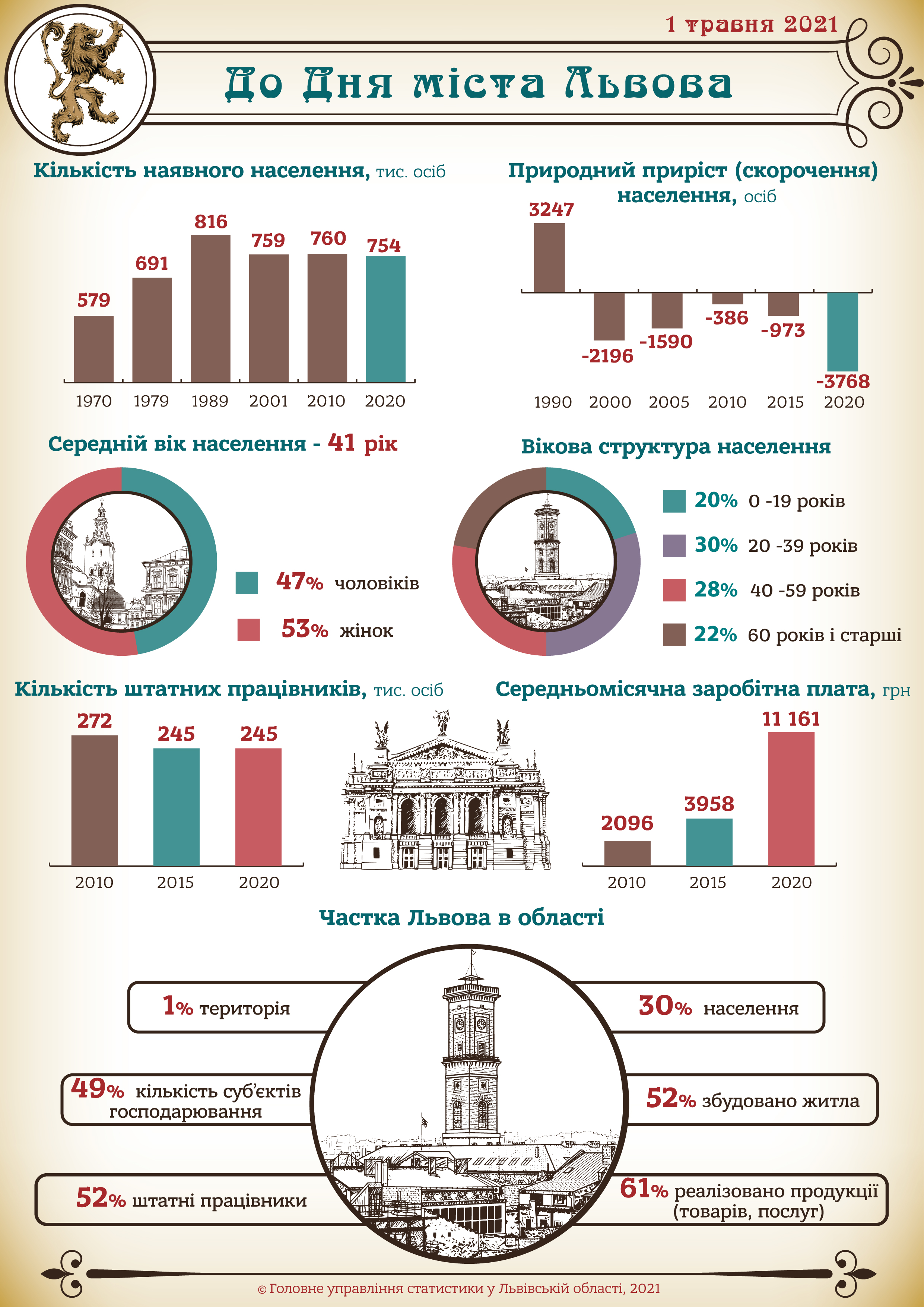 На всіх не вистачить: у Львові на 1000 жінок припадає 868 чоловіків фото 1