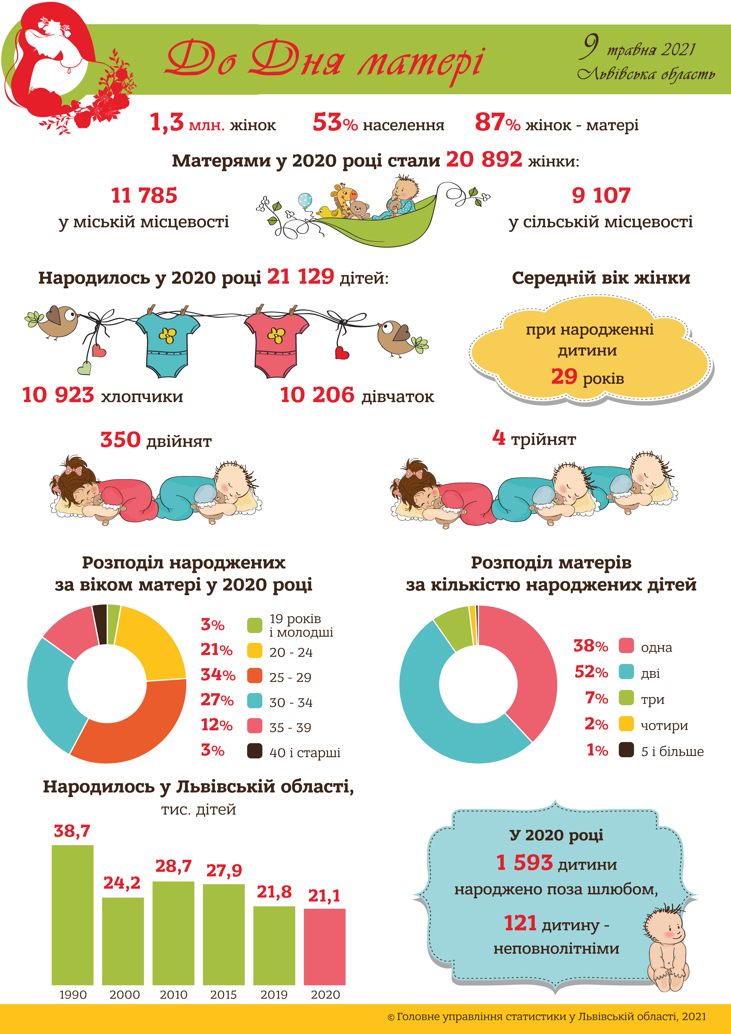 Всі в роботі: кожна десята львів'янка стала мамою і віці 35+ фото 1