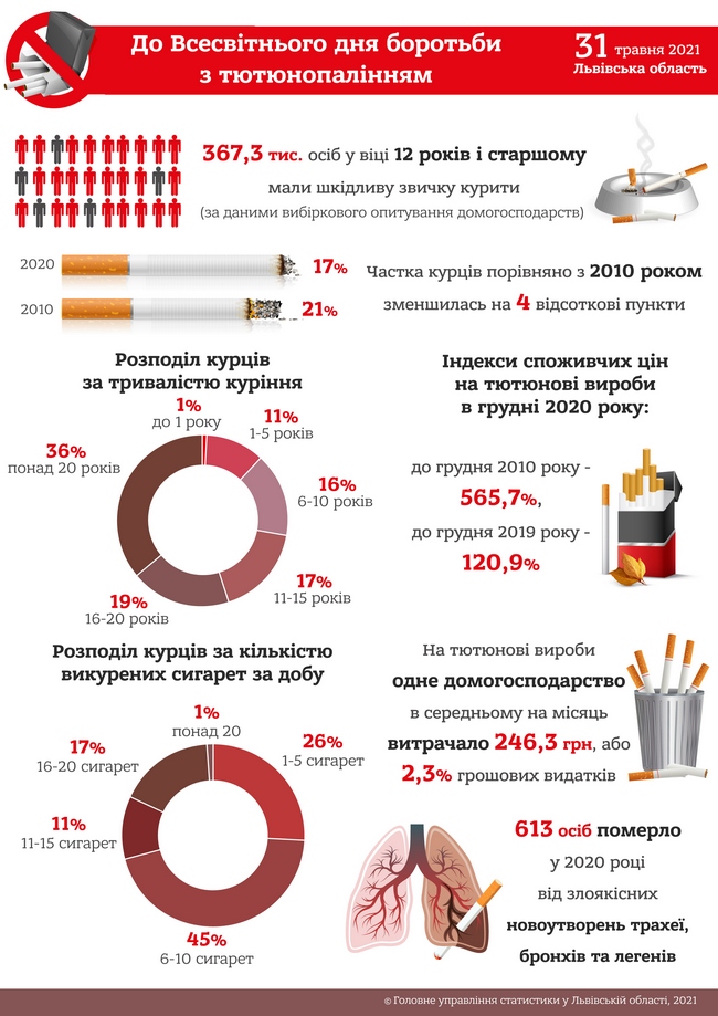 У Львівській області у 2020 році звичку палити мали 367,3 тисячі осіб.