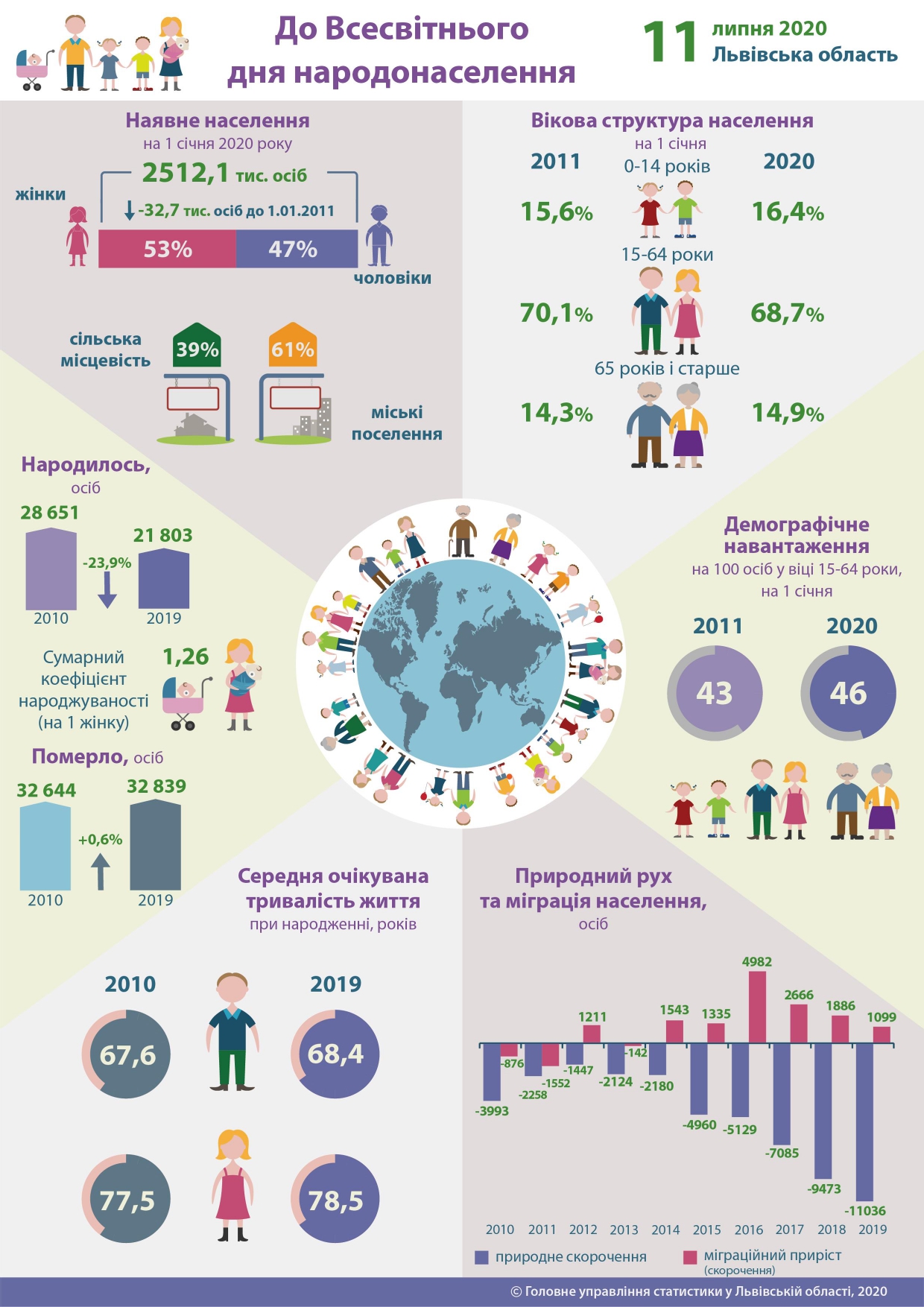 На всіх не вистачить: кількість чоловіків стрімко зменшується. Інфографіка: Головне управління статистки.  