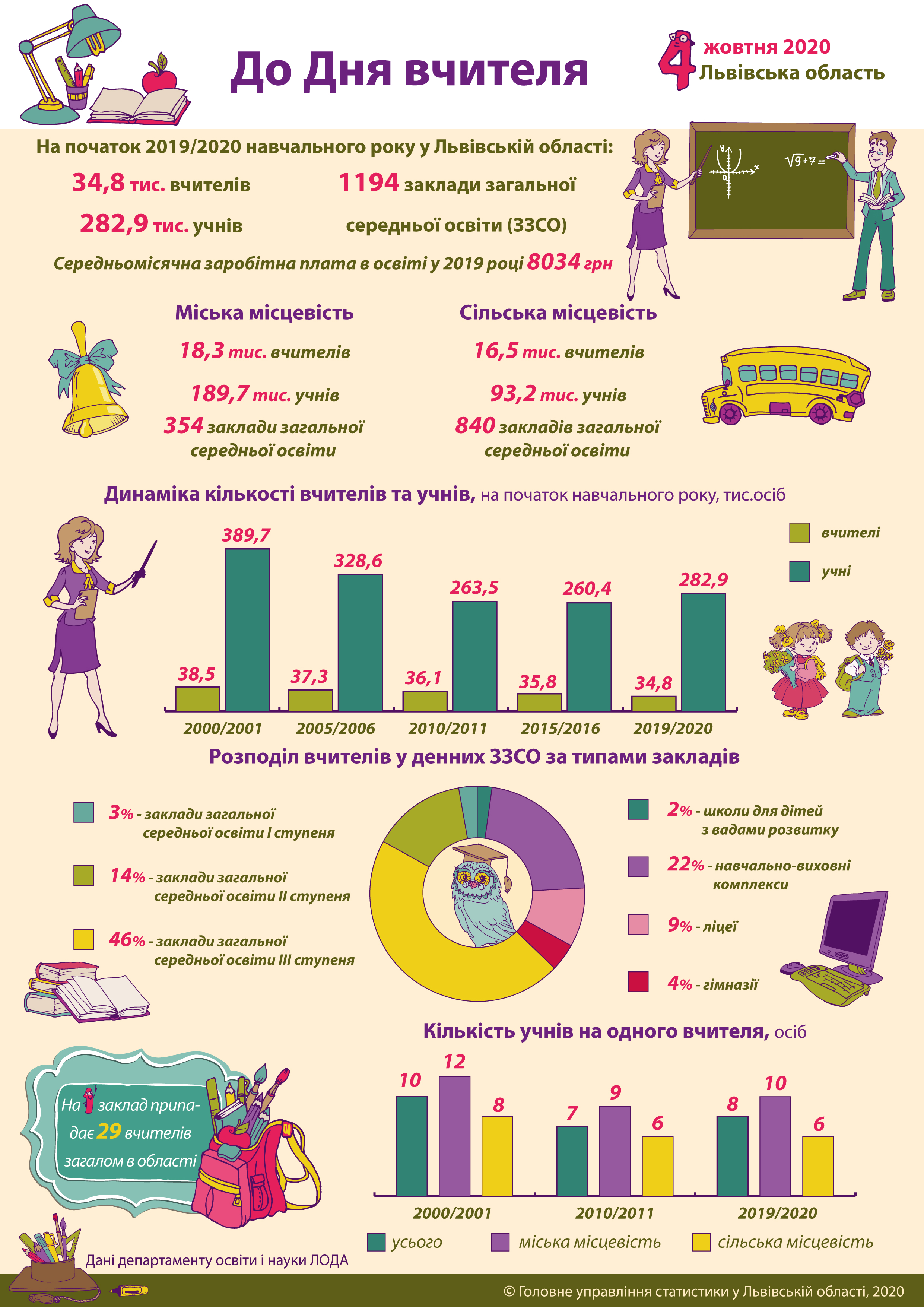 Мікрорайону нашого жителька: скільки заробляє вчителька у Львові 