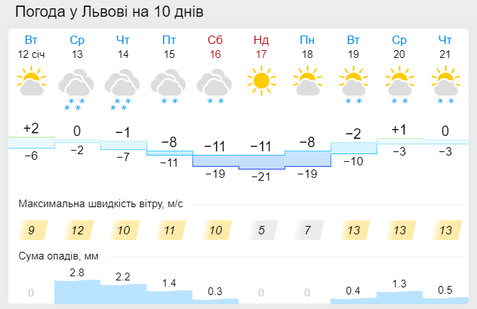 На Львів насувається різке похолодання: прогноз погоди на найближчі дні фото 2 1