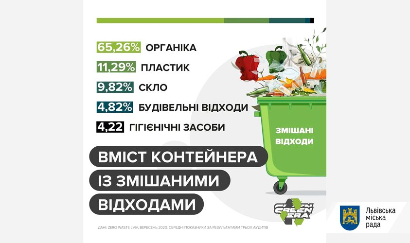 У Львові провели дослідження вмісту сміттєвих контейнерів.