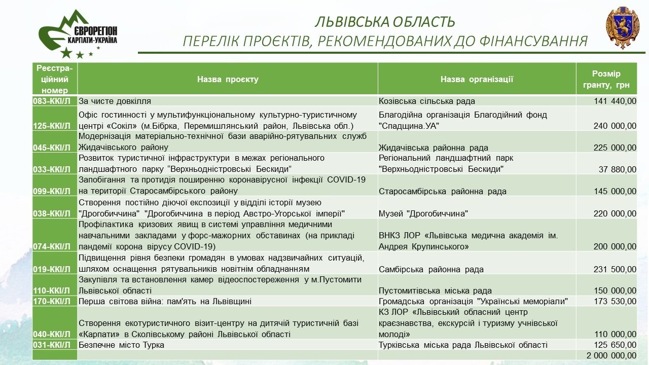 Які саме: 12 проєктів із Львівщини отримали грантов кошти.