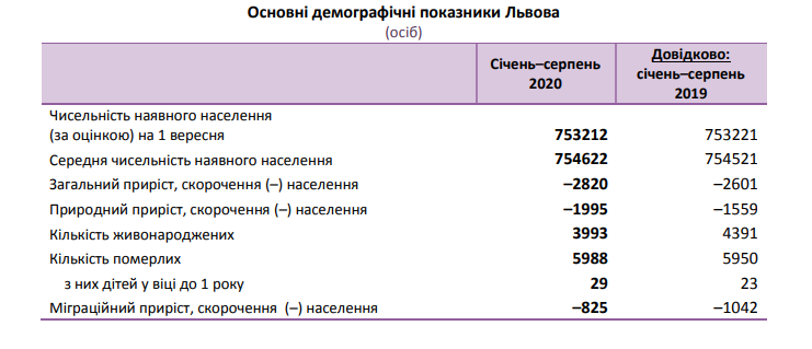Кількість львів'ян зменшується.