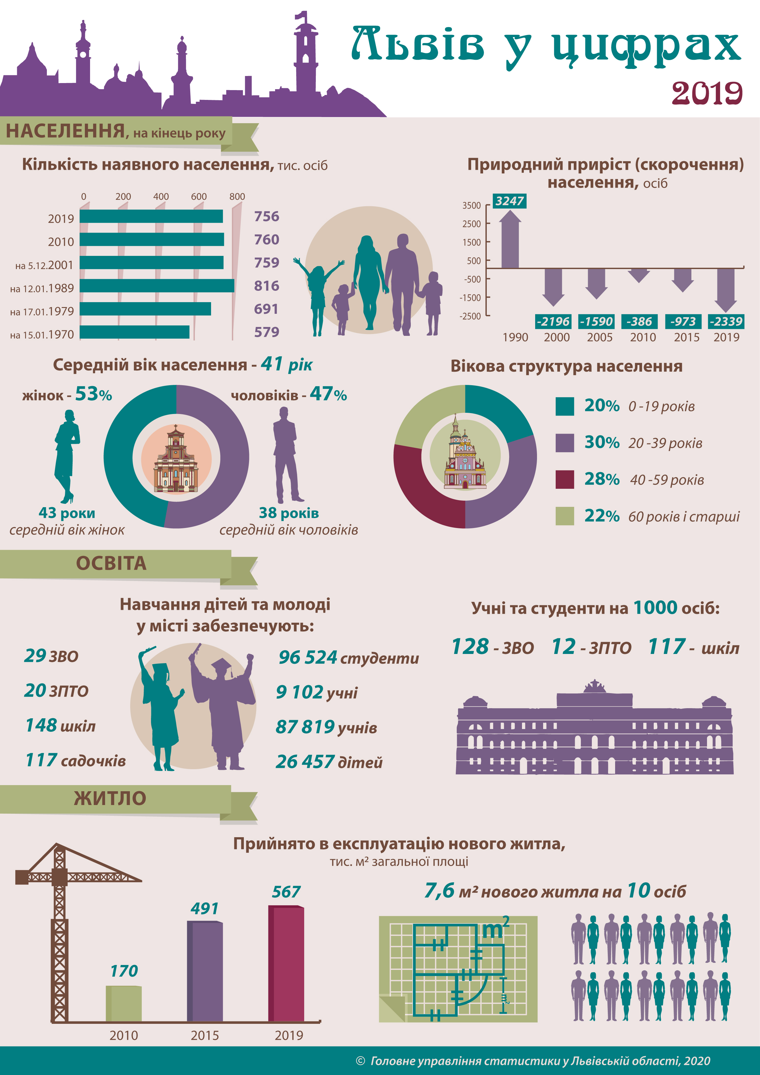 Цікаві цифри: статистики розповіли про новобудови, зарплату і народжуваність у Львові.