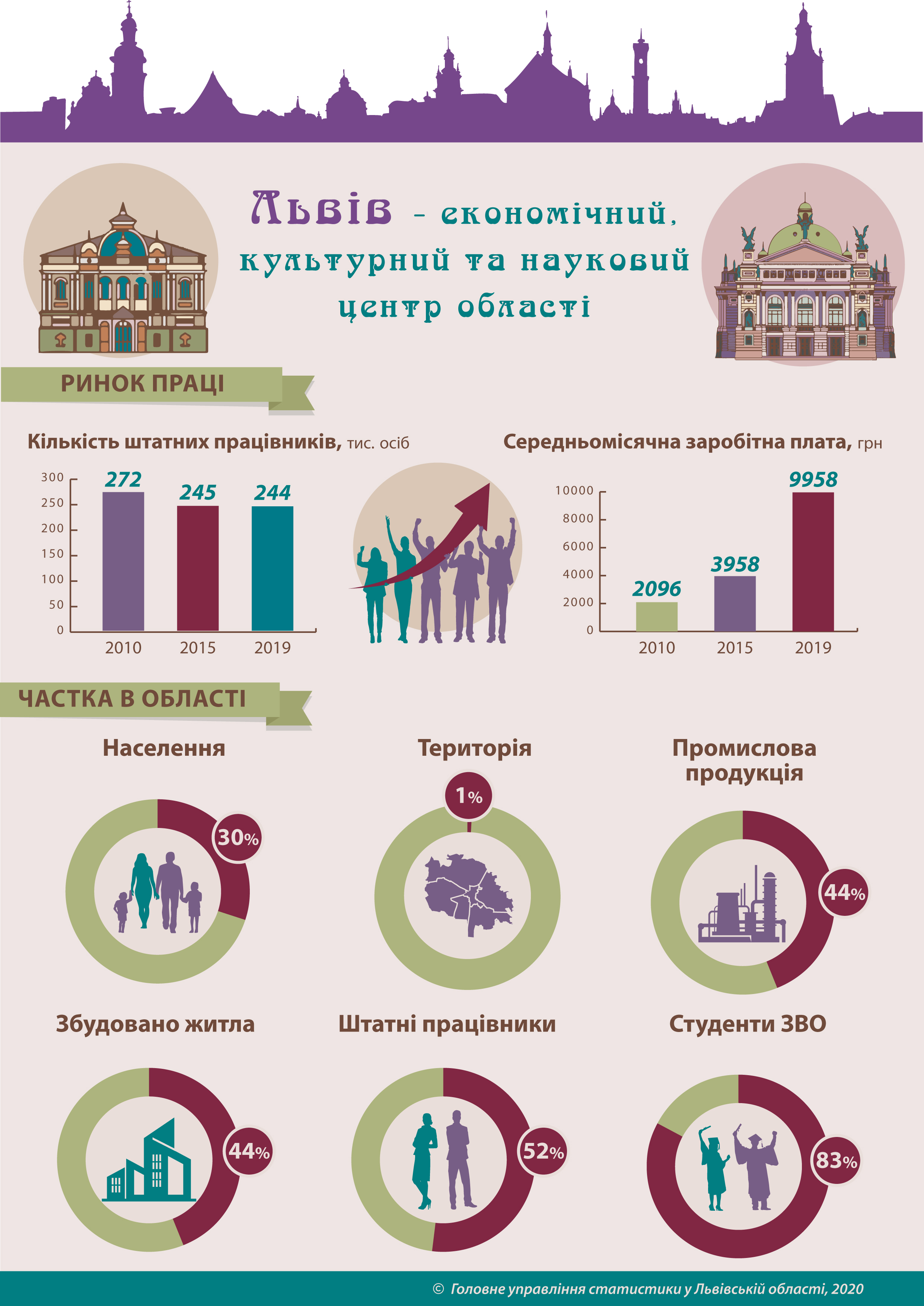 Цікаві цифри: статистики розповіли про новобудови, зарплату і народжуваність у Львові.