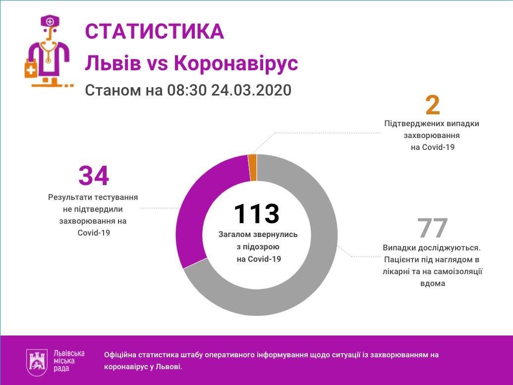 У ніч проти 24 березня у Львівській області не зафіксовано жодного нового пацієнта з підозрою на коронавірус COVID-19.