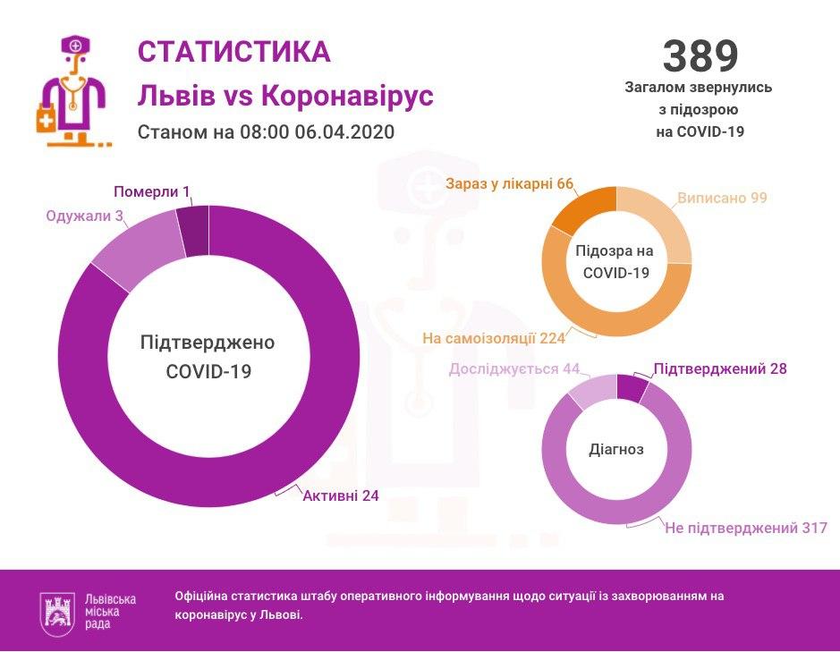 Статистика захворювання на коронавірус у Львівській області за весь час пандемії