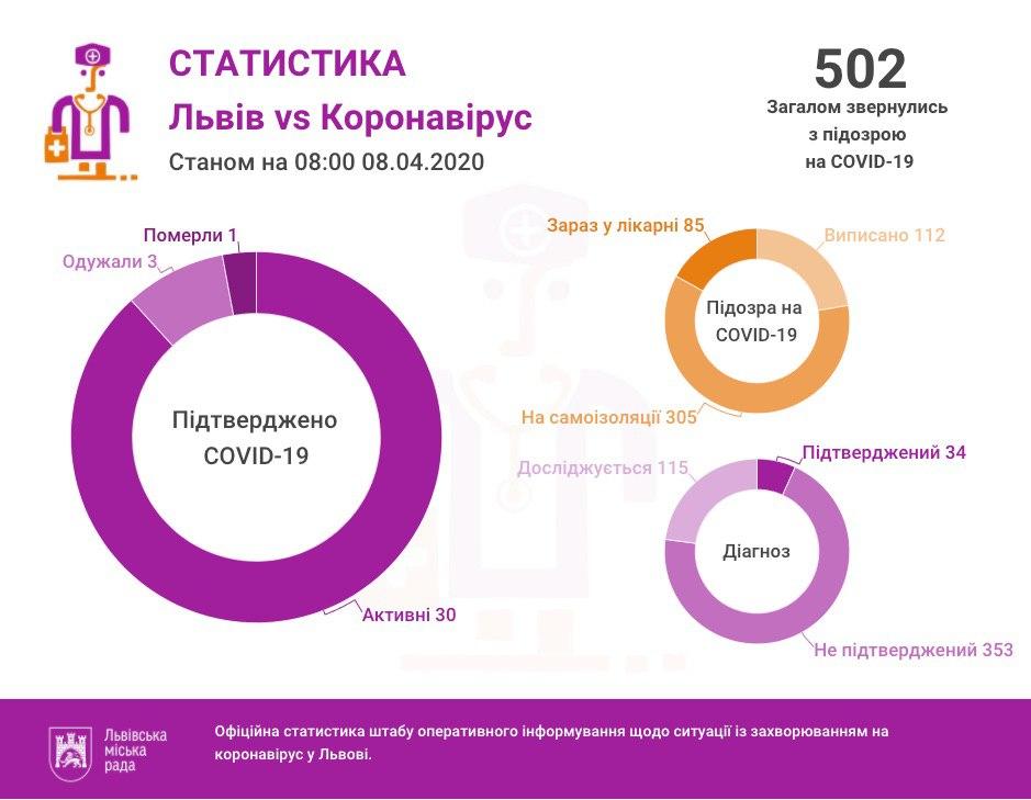 Станом на ранок середи, 8 квітня, у Львові та області підтверджено 34 випадки коронавірусної хвороби. 