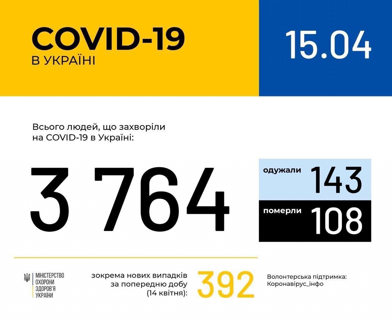 В Україні коронавірусом заразилися 3764 людей.