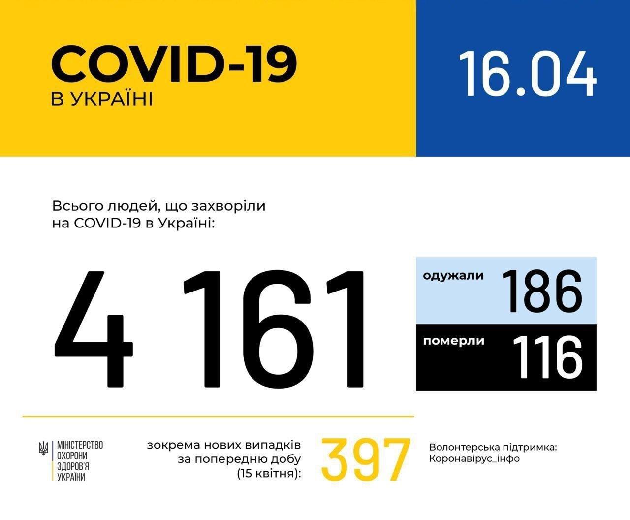 16 квітня в Україні зафіксовано 4161 випадок коронавірусної хвороби.