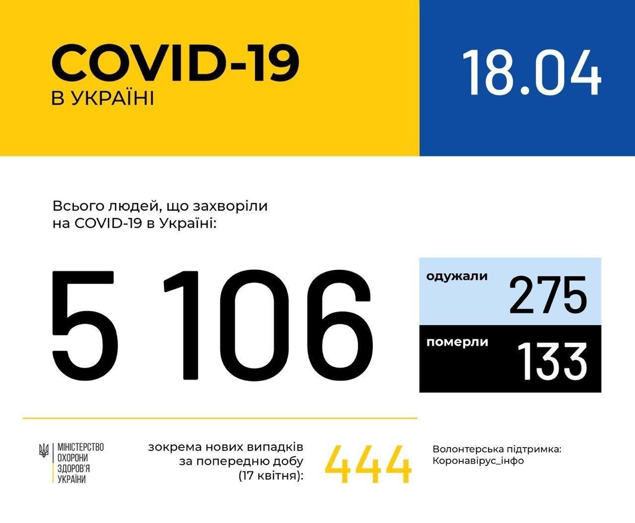 Станом на ранок 19 квітня в Україні зафіксовано 5449 випадків коронавірусної хвороби COVID-19. 