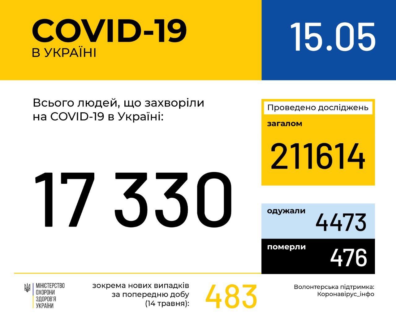 Станом на 9:00 15 травня в Україні 17330 лабораторно підтверджених випадків COVID-19.