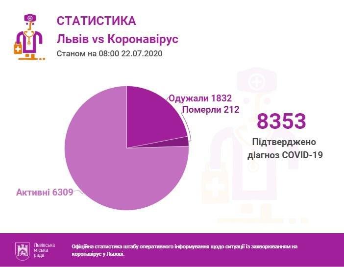 Плюс 124: скільки хворих на коронавірус на Львівщині на 22 липня. Візуалізація: Львівська міськрада. 