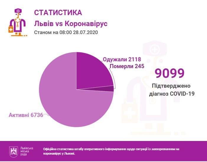 Коронавірус на Львівщині: дані на 28 липня.