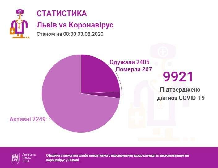 Коронавірус на Львівщині: що відомо на 3 серпня.