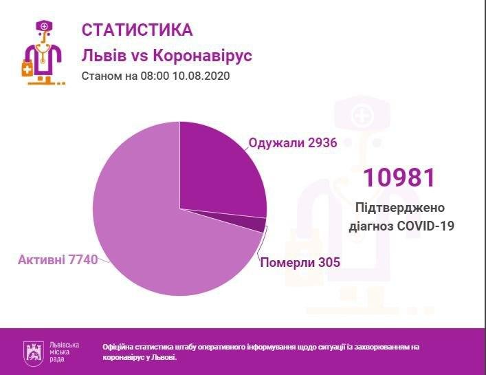 Львів VS коронавірус: скільки випадків зафіксовано на 10 серпня