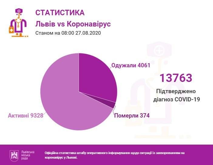 Дані на 27 серпня: скільки хворих на коронавірус виявлено у Львові.